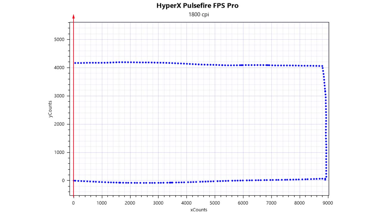 Teste de aceleração realizado com 1800 de DPI